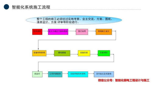 智能化弱電系統(tǒng)工程全流程解析與市場前瞻 技術(shù)、公司發(fā)展與軟硬件創(chuàng)新