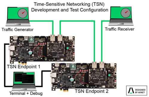 以TSN技術(shù)為引擎，安富利推動工業(yè)物聯(lián)網(wǎng)加速發(fā)展